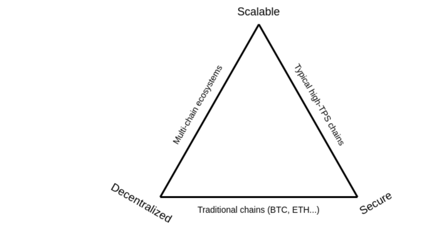 Blockchain trilemma. Source: vitalik.eth.limo