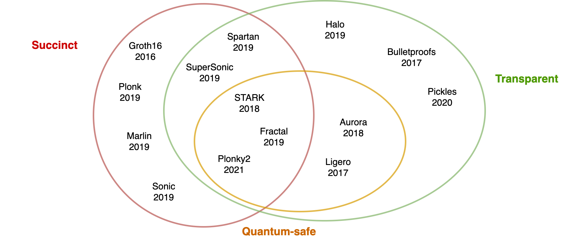 Proving architecture of Polygon zkEVM. Source: zkevm-techdocs